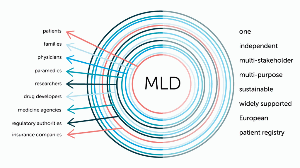 Diagram of the multi-stakeholder and multi-purposes of the MLD initiative